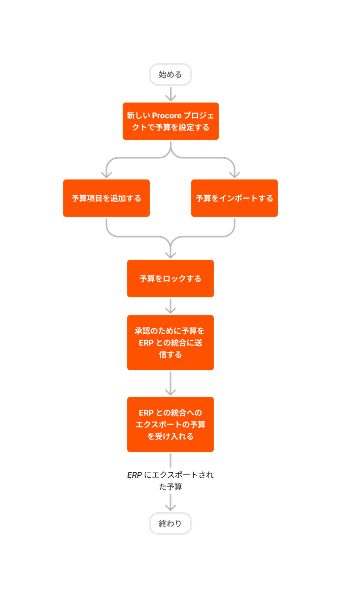 diagram_erp-generic_budget-setup.png