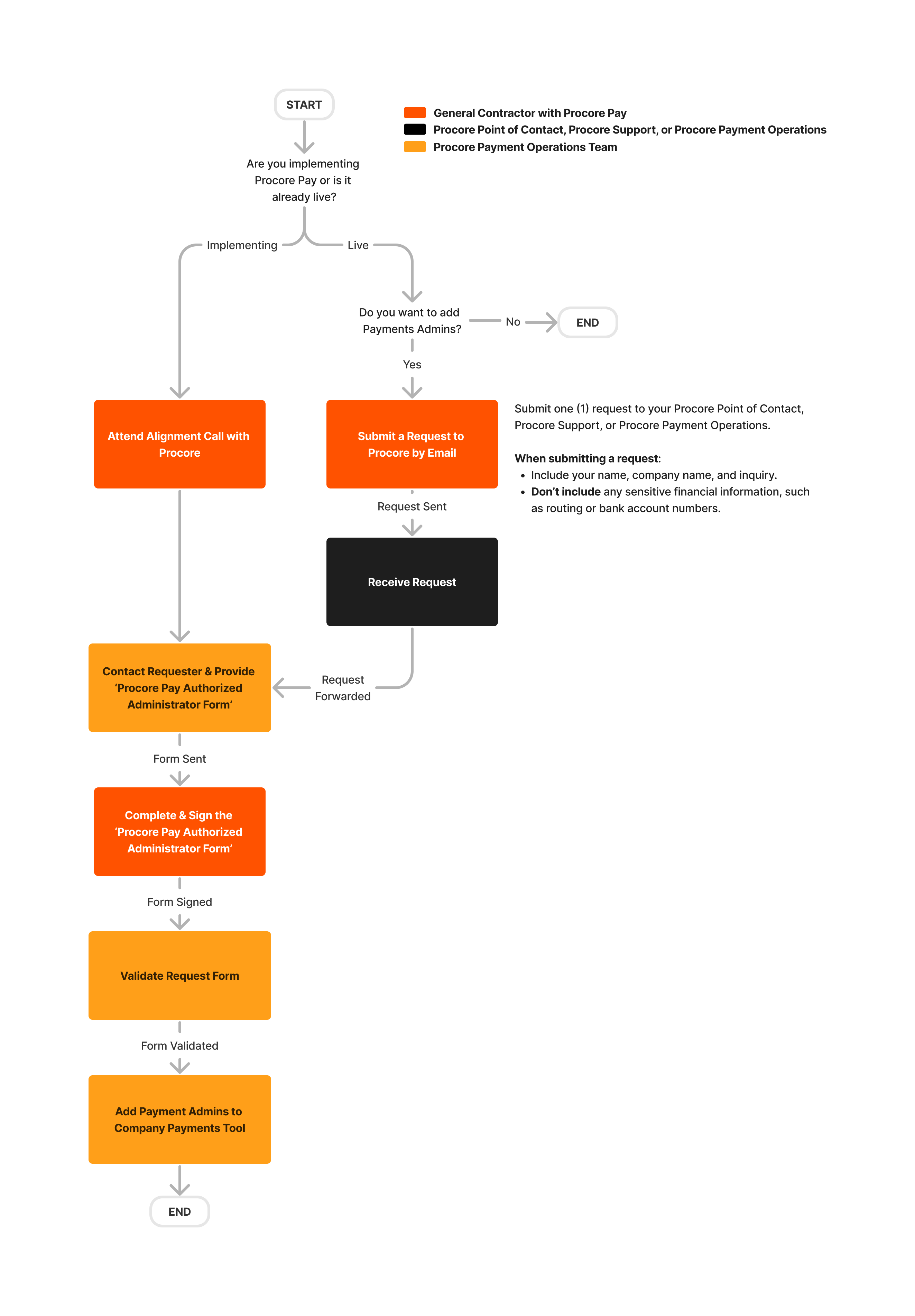 ILR406-procore-pay-achieve-payment-readiness.png