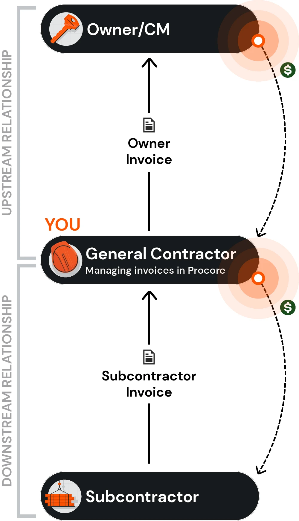 upstream-downstream-invoicing-gc.jpg