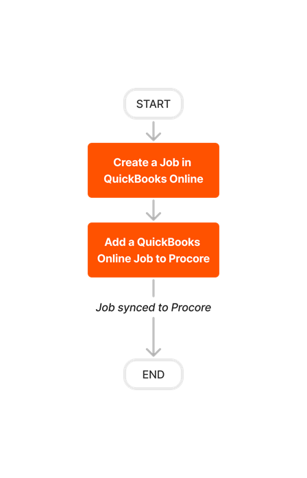 diagram_erp-quickbooks-online_job-setup.png