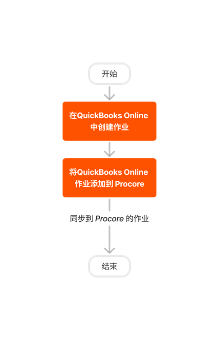 Diagram Erp Quickbooks Online Job Setup