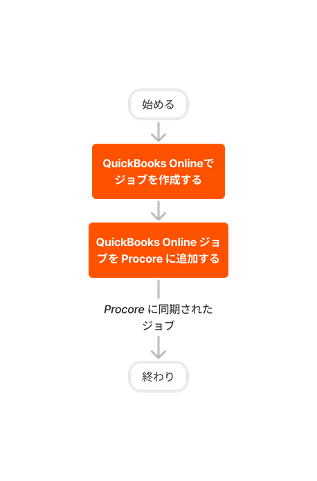 diagram_erp-quickbooks-online_job-setup.png