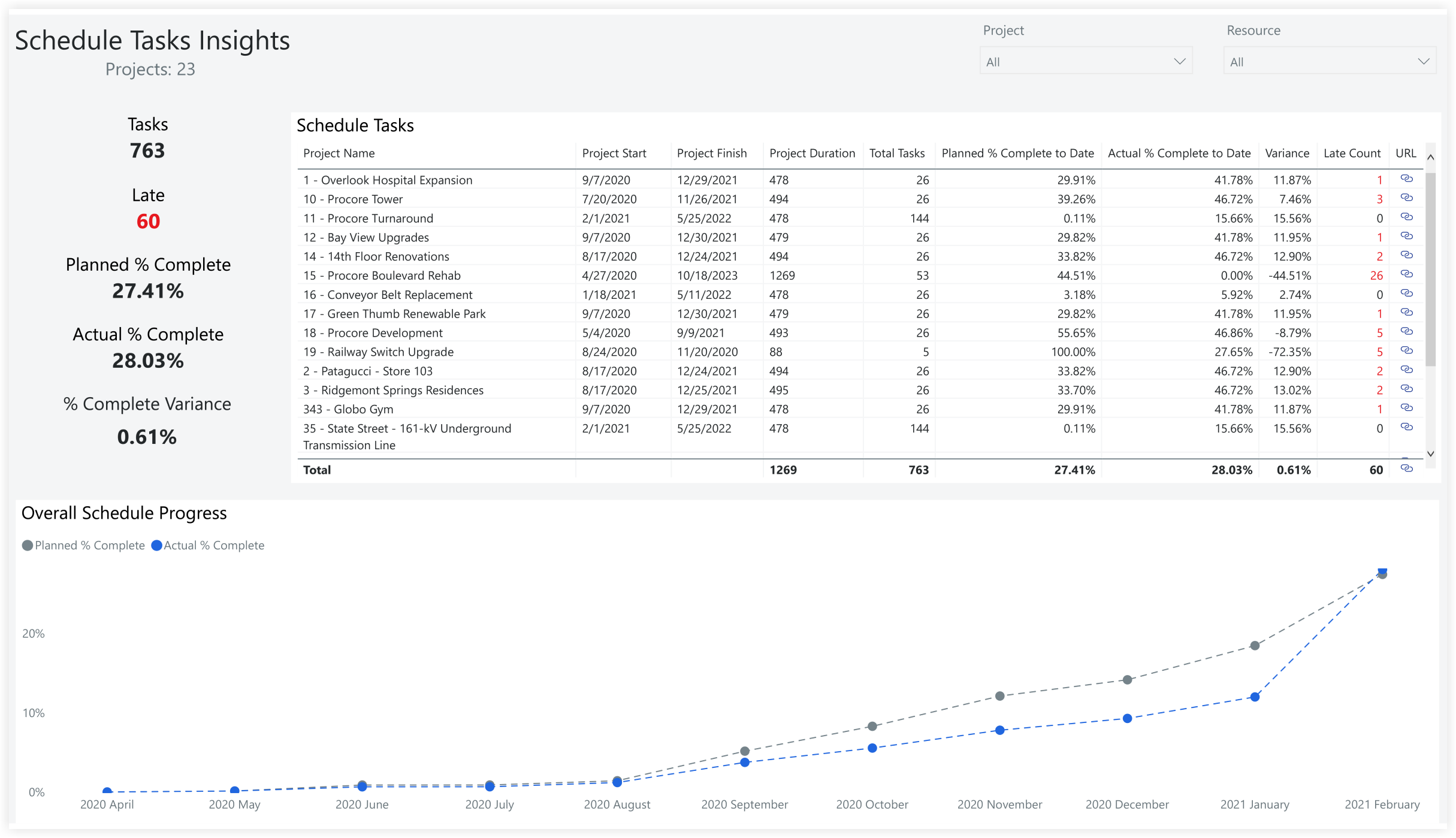 procore-analytics-owner-schedule-task-insights.png