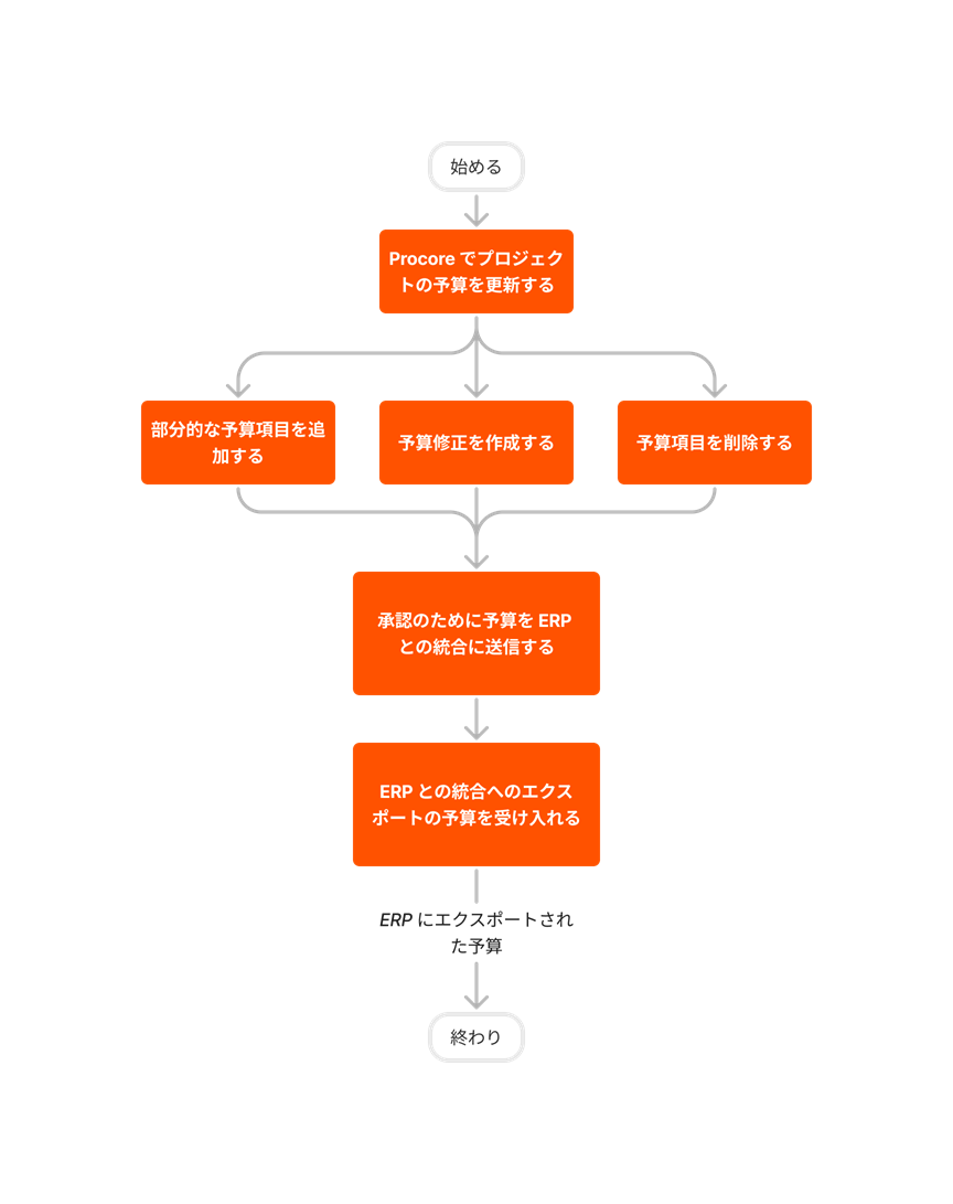 diagram_erp-generic_budget-updates.png