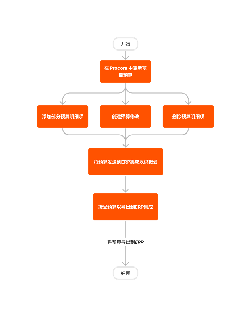 diagram_erp-generic_budget-updates.png