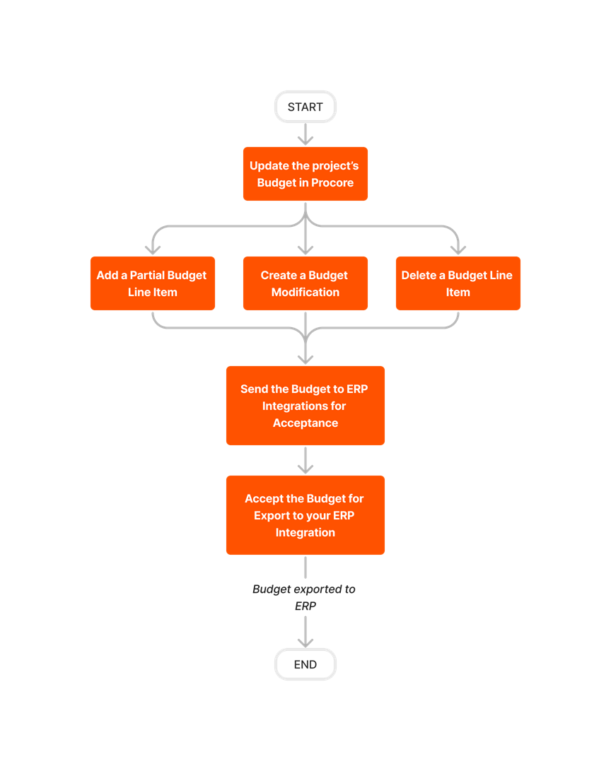 diagram_erp-generic_budget-updates.png