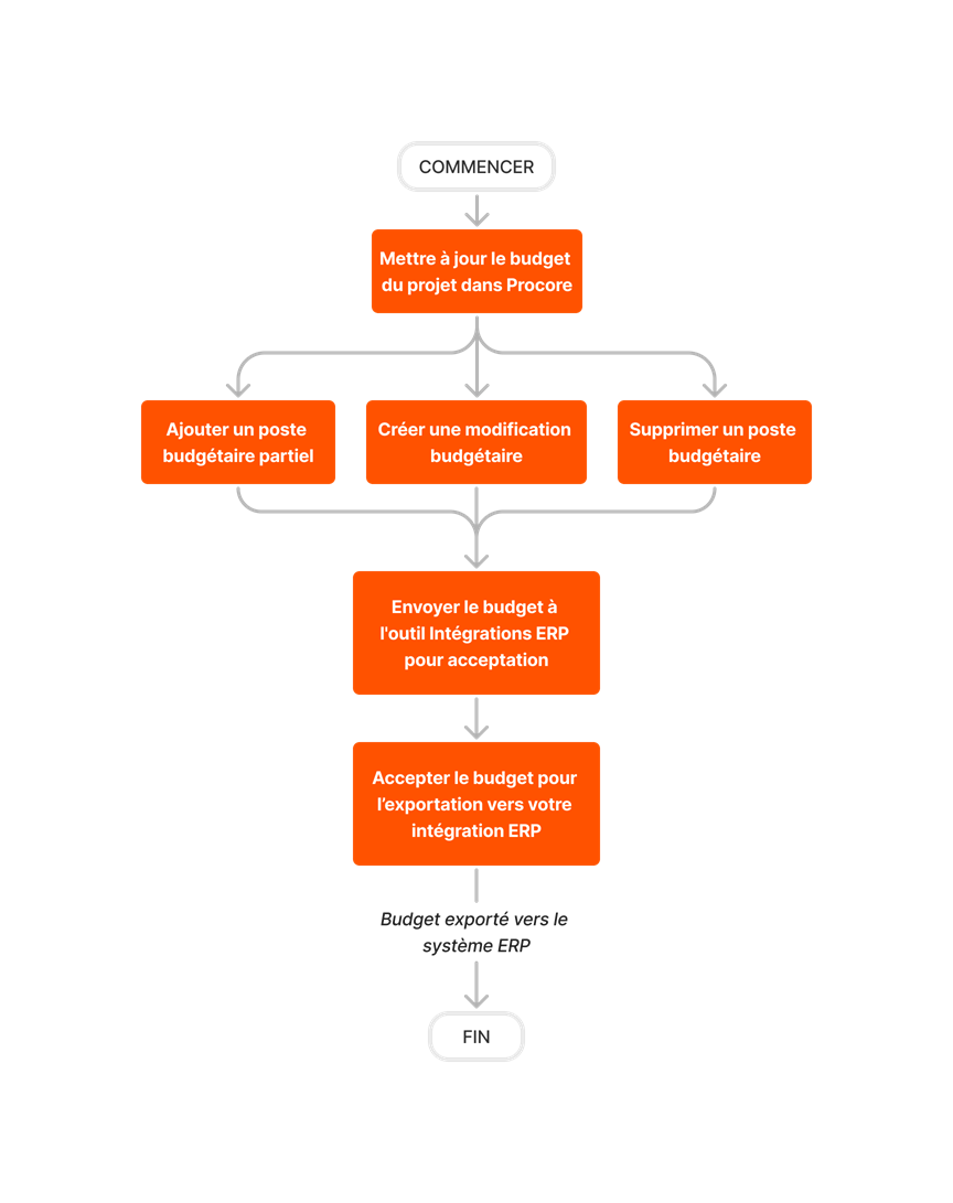 diagram_erp-generic_budget-updates.png