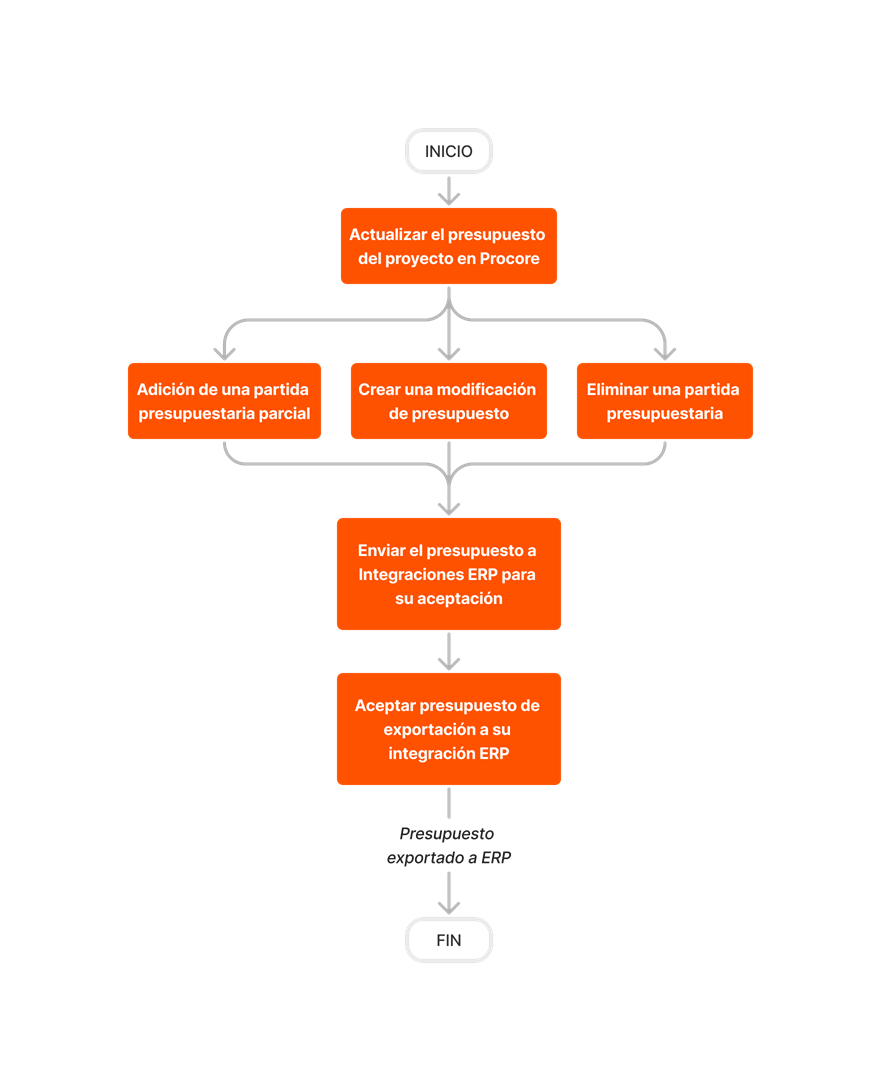 diagram_erp-generic_budget-updates.png