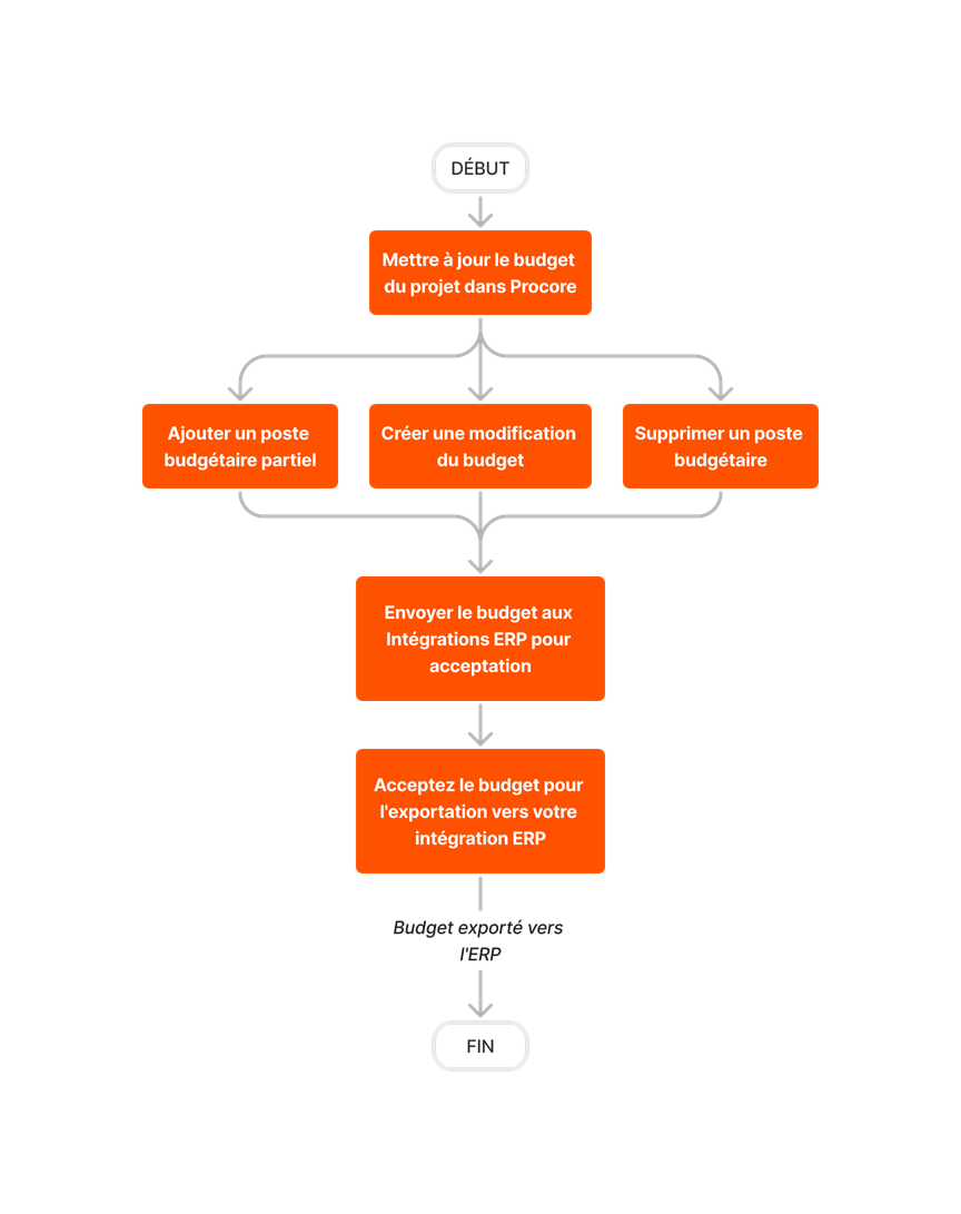 diagram_erp-generic_budget-updates.png