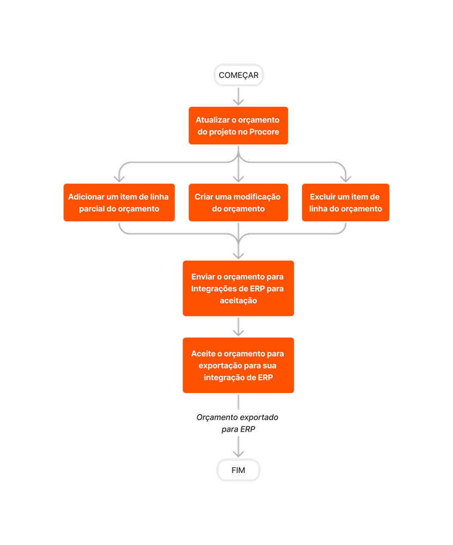 diagram_erp-generic_budget-updates.png