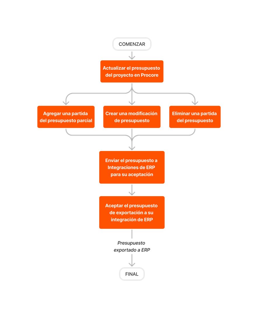 diagram_erp-generic_budget-updates.png