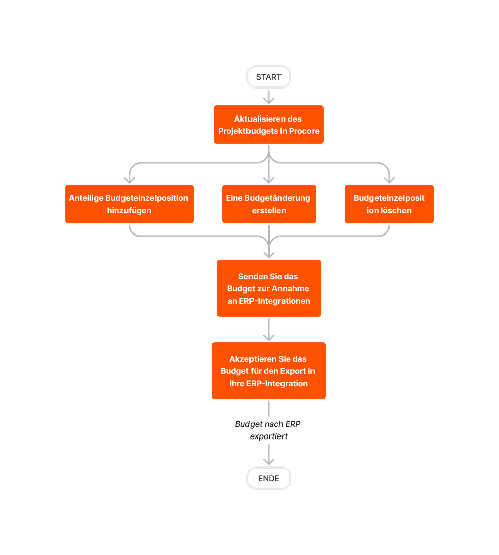 diagram_erp-generic_budget-updates.png