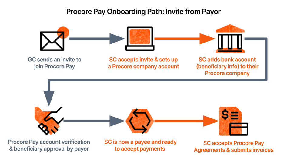 procore-pay-onboarding-invite-from-payor.png
