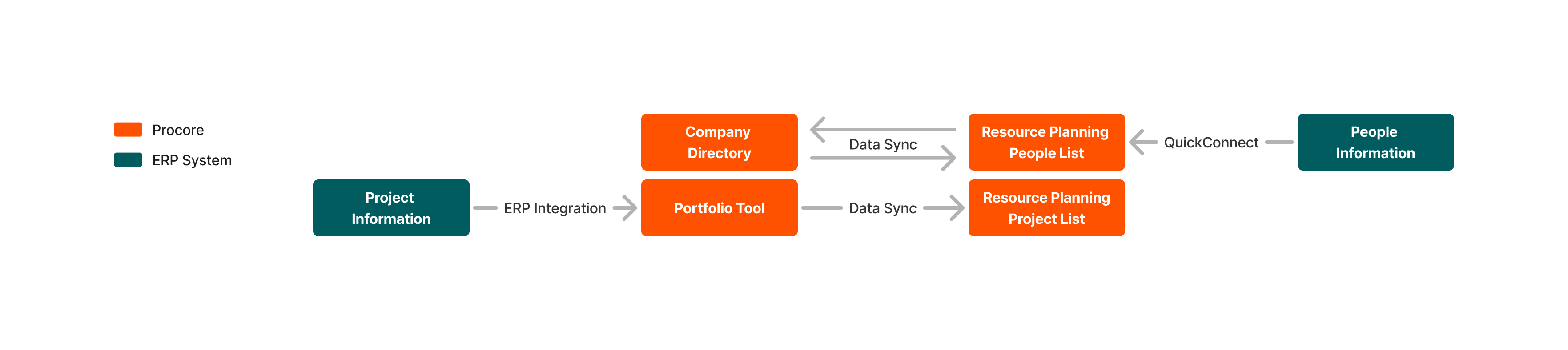 Resource Planning - Data Mapping - ERP