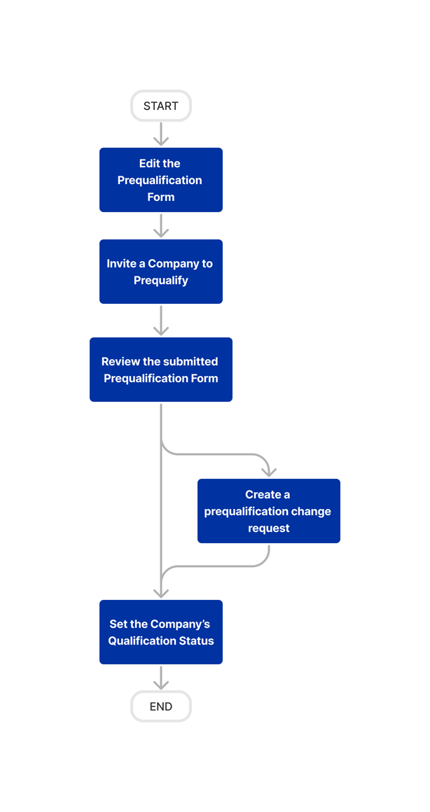 diagram_prequalifications_tool-overview.png