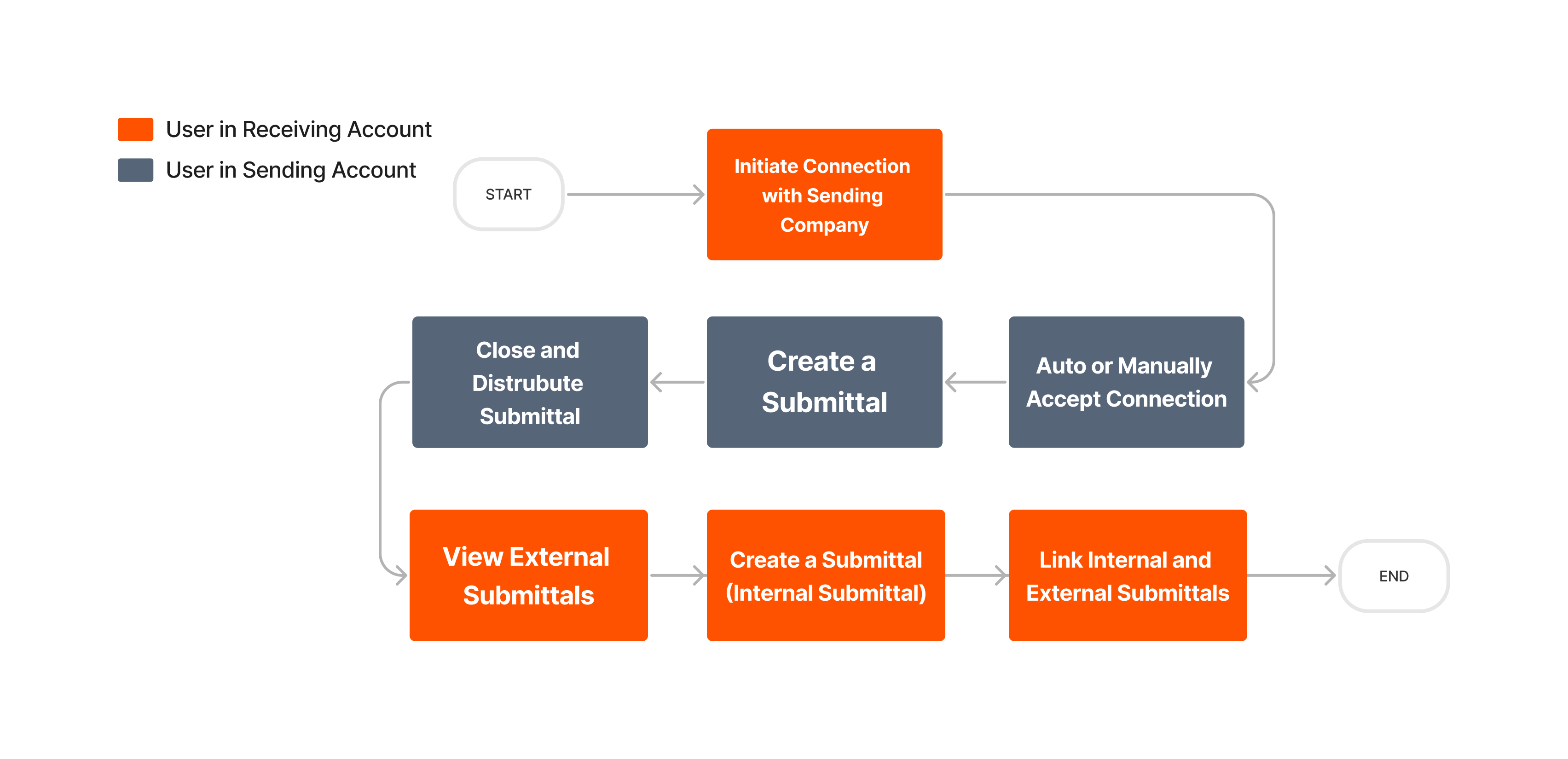 Flowchart showing connection process between upstream and downstream accounts with orange and blue boxes representing different user roles.