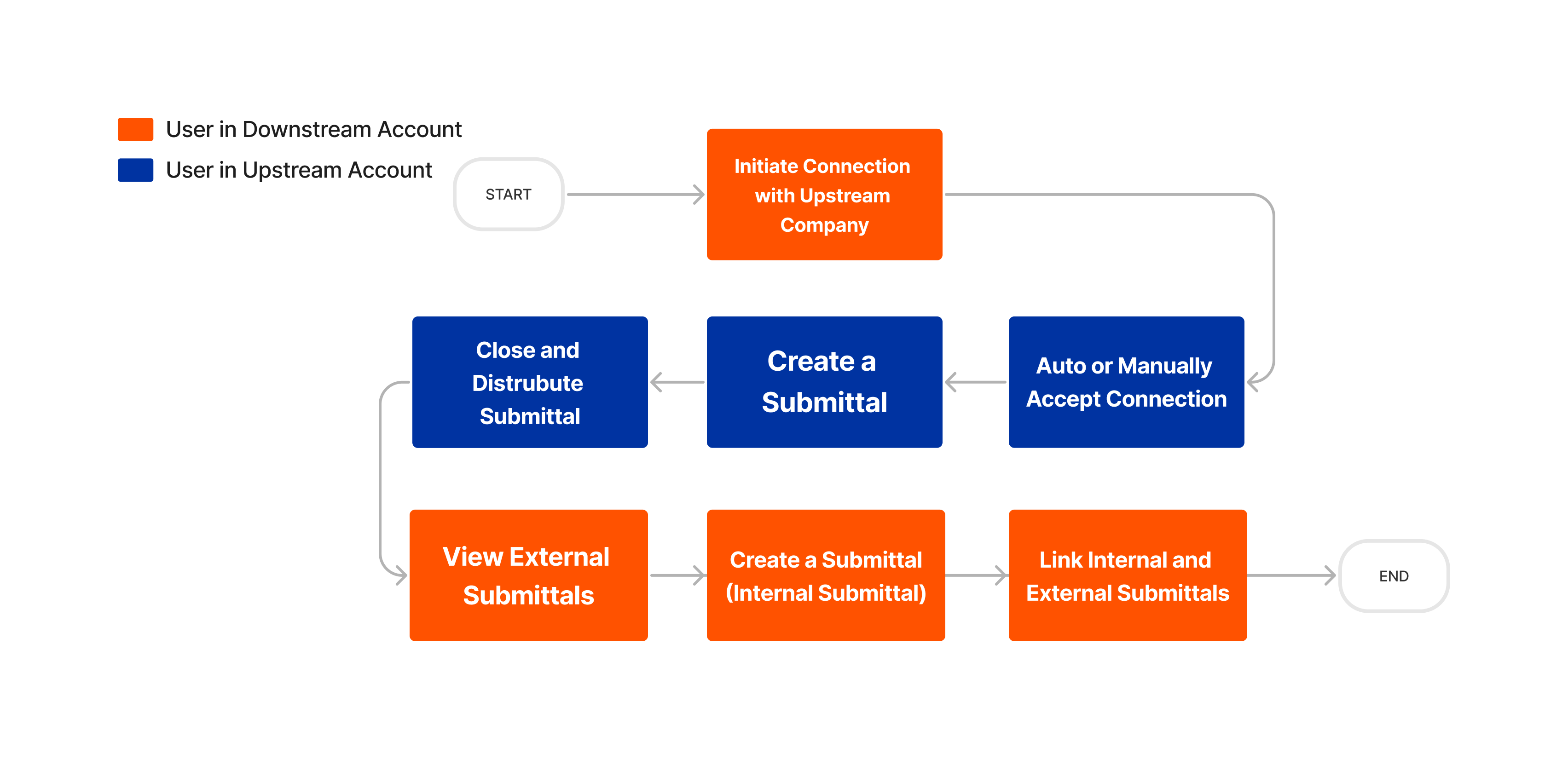 Flowchart showing connection process between upstream and downstream accounts with orange and blue boxes representing different user roles.
