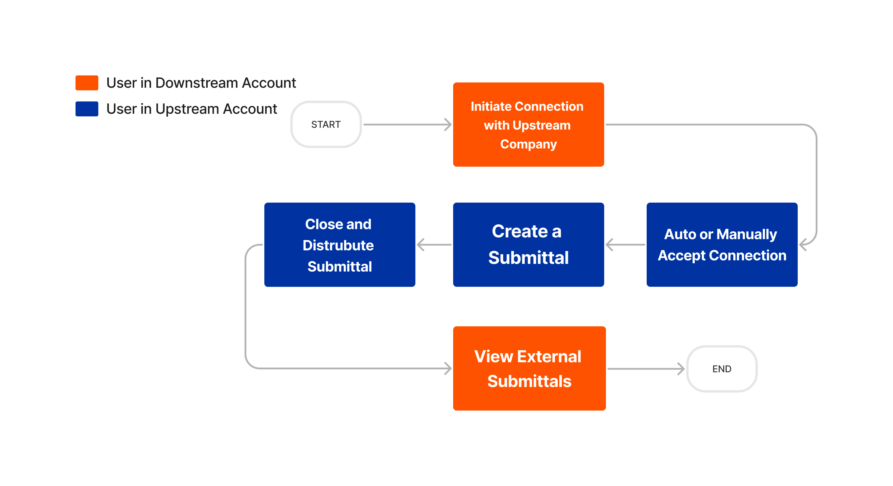 Flowchart showing connection process between upstream and downstream accounts with orange and blue boxes representing different user roles.