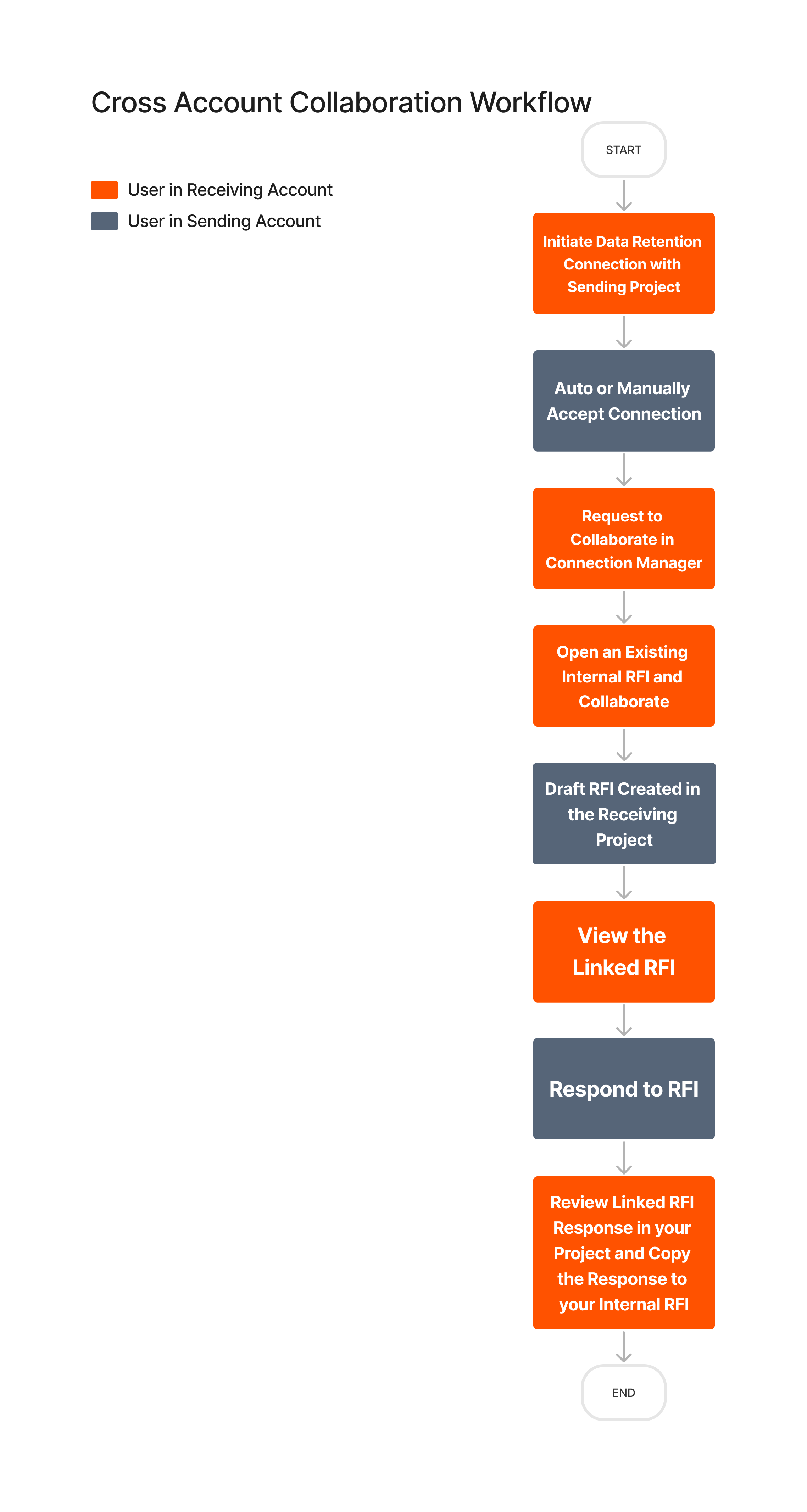 Flowchart showing Cross Account Collaboration Workflow with steps for receiving (orange) and sending (gray) account users.