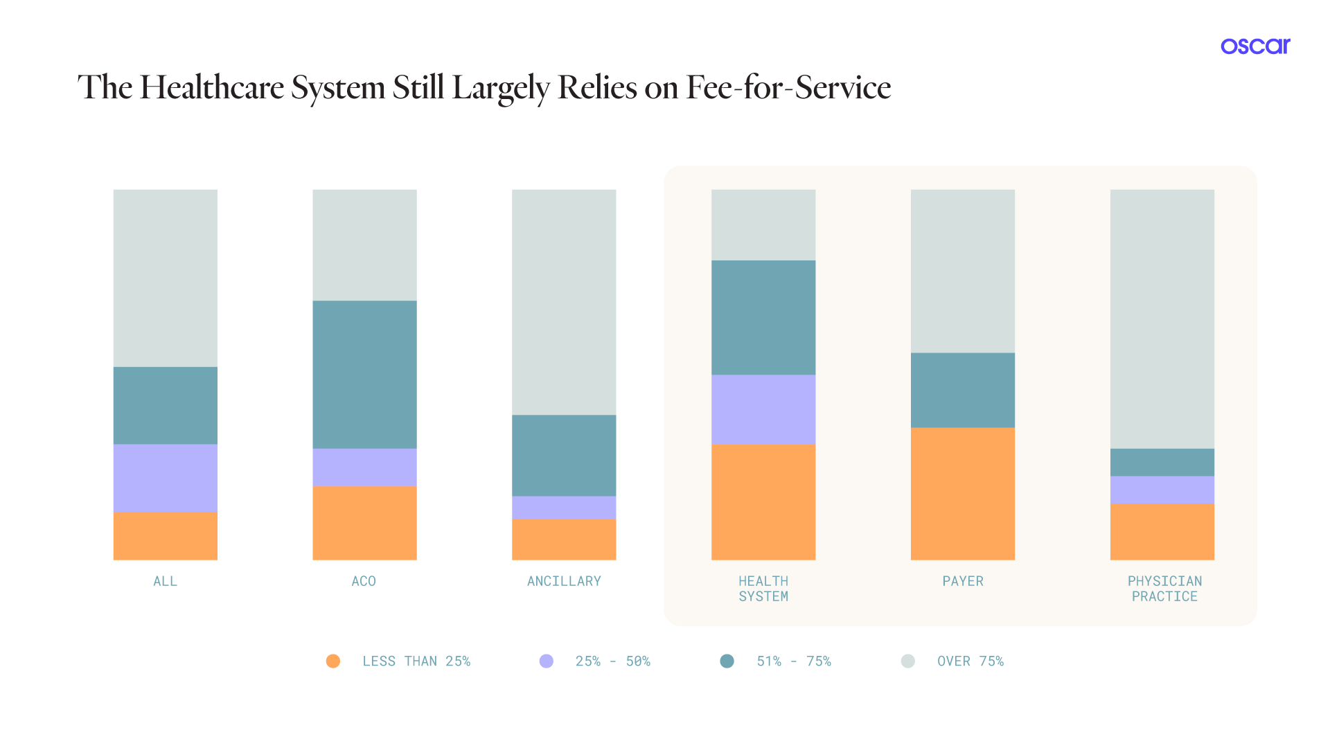 The healthcare system still relies heavily on fee-for-service 