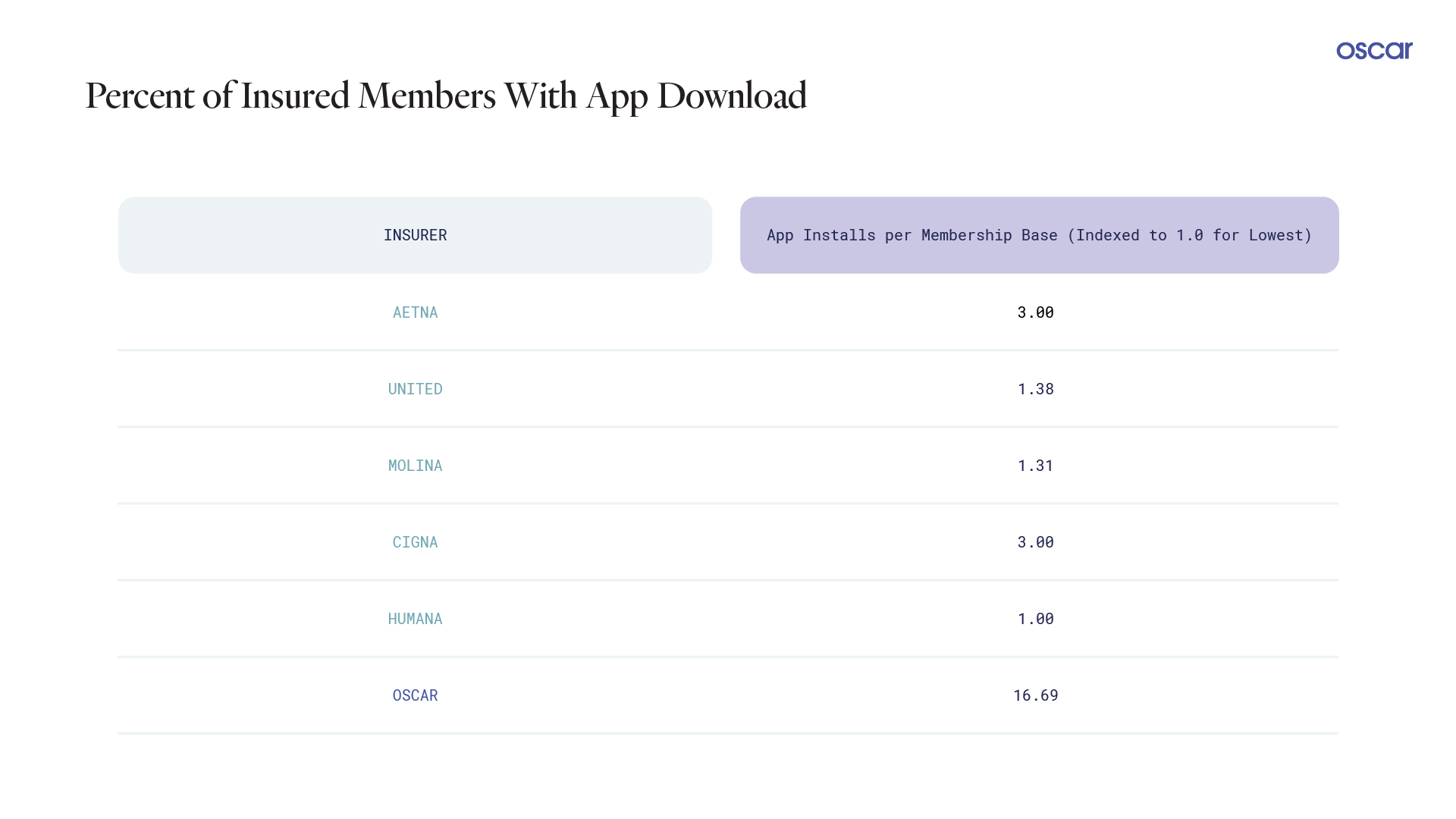 Mobile app download percentage of all insured members as of December 31, 2020. Image shows that Oscar has the highest app download compared to Aetna, United, Molina, Cigna, Humana. 

Source: App Annie 