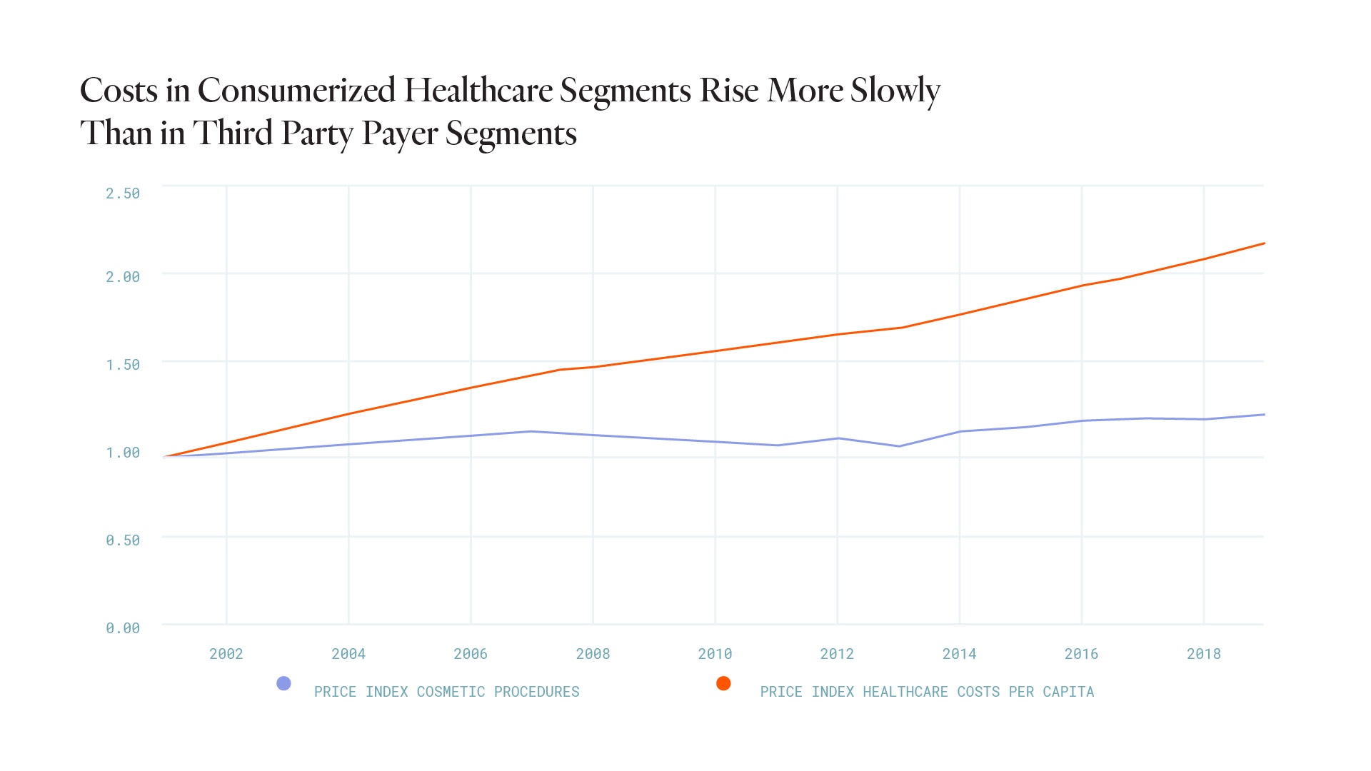 Consumerized Healthcare Costs Rise Slower Than Healthcare Index
