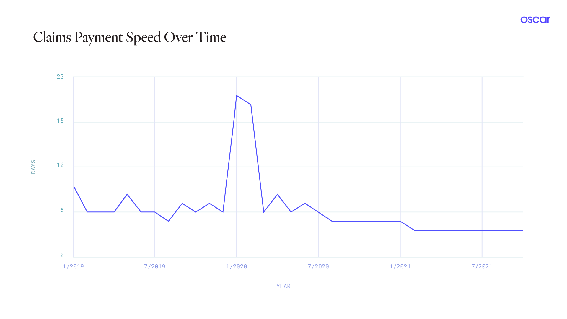 Payment over time