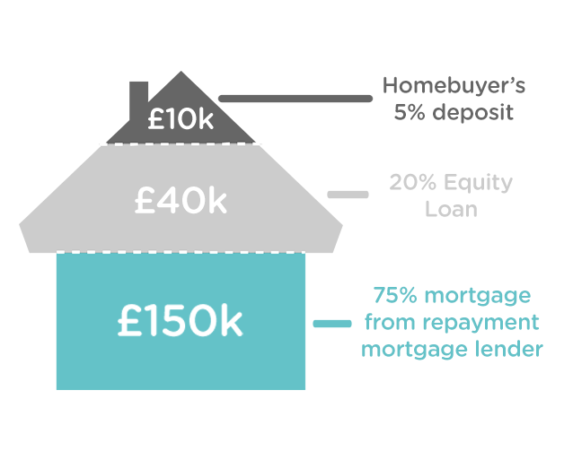 Help to Buy info Persona