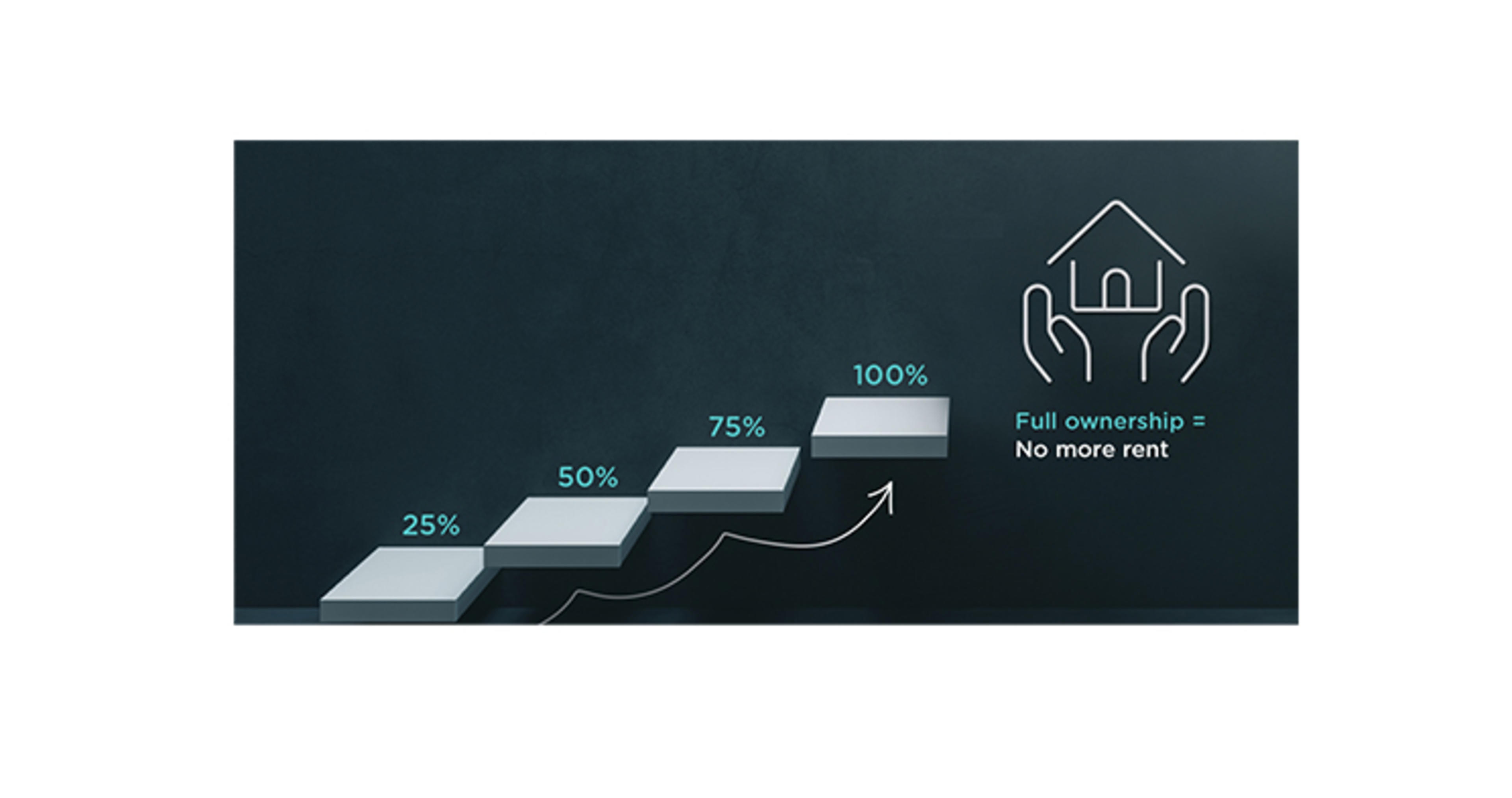 13887 Shared ownership - staircasing graphic