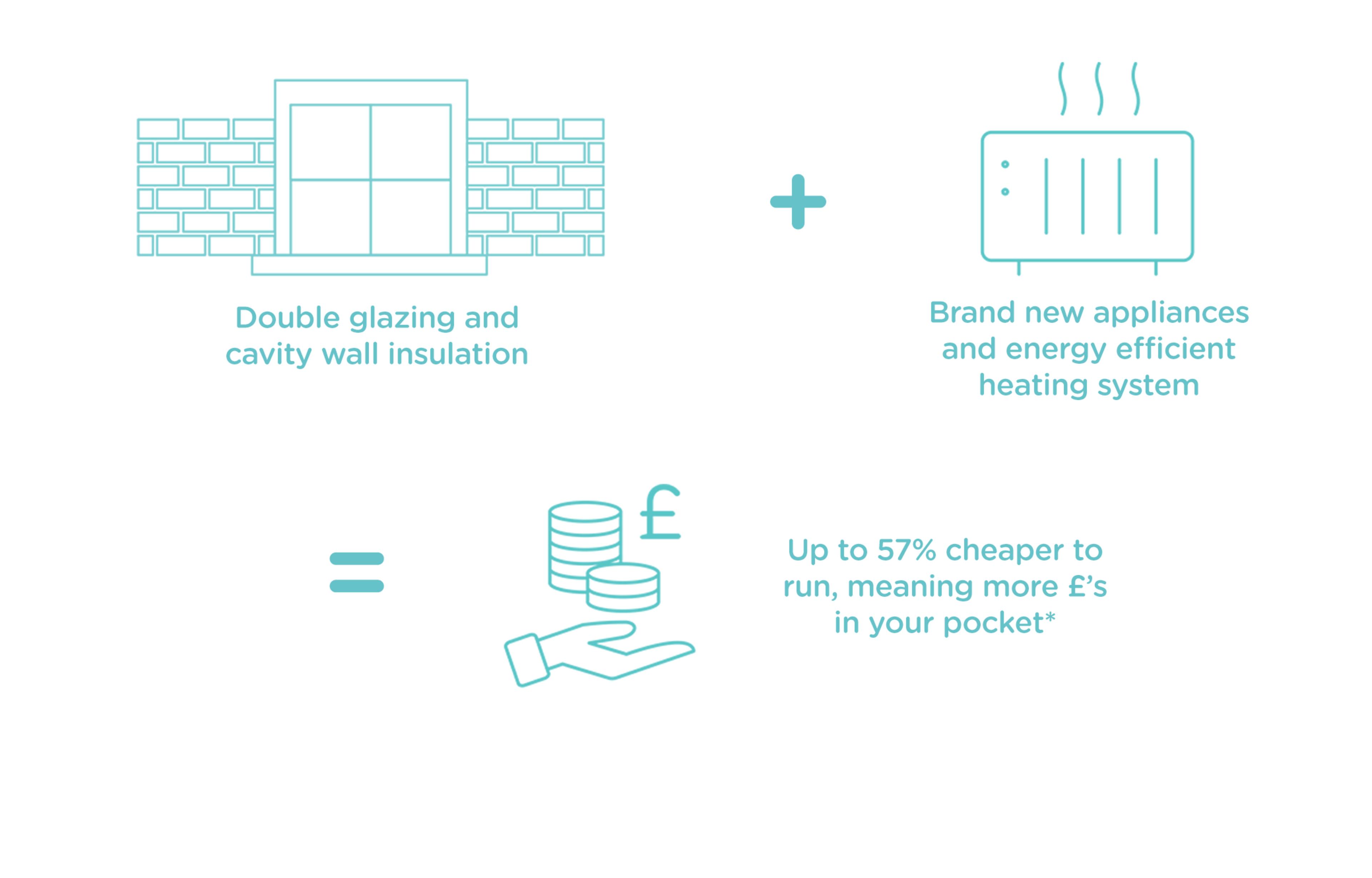 Infographic stating "double gazing and cavity wall insulation plus brand new appliances and energy efficient heating system equals up to 57% cheaper to run, meaning more pounds in your pocket"