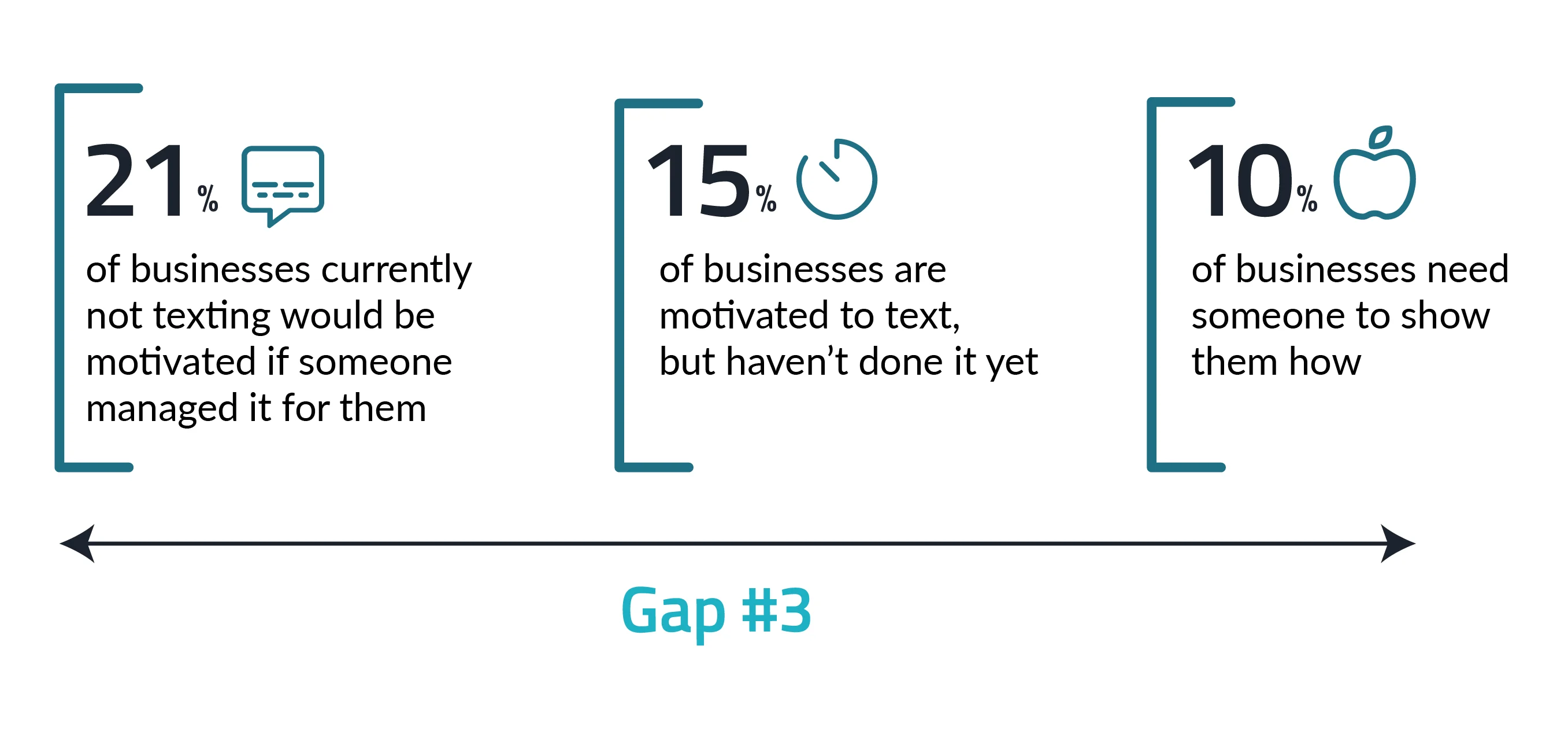 text-messaging-gap-businesses-are-motivated-to-text 