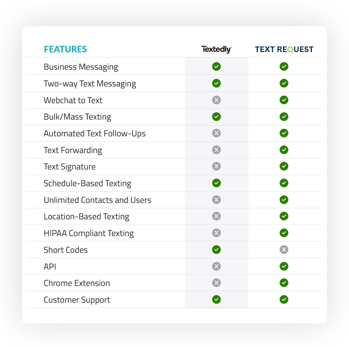 Textedly vs Text Request business texting features