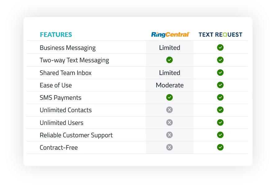 RingCentral vs Text Request features