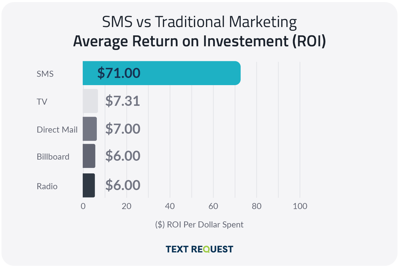 sms marketing vs traditional marketing average return on investment roi