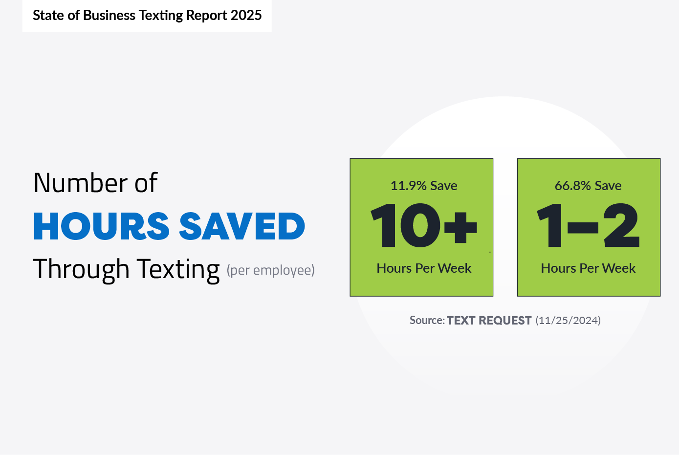 number-of-hours-saved-through-business-texting