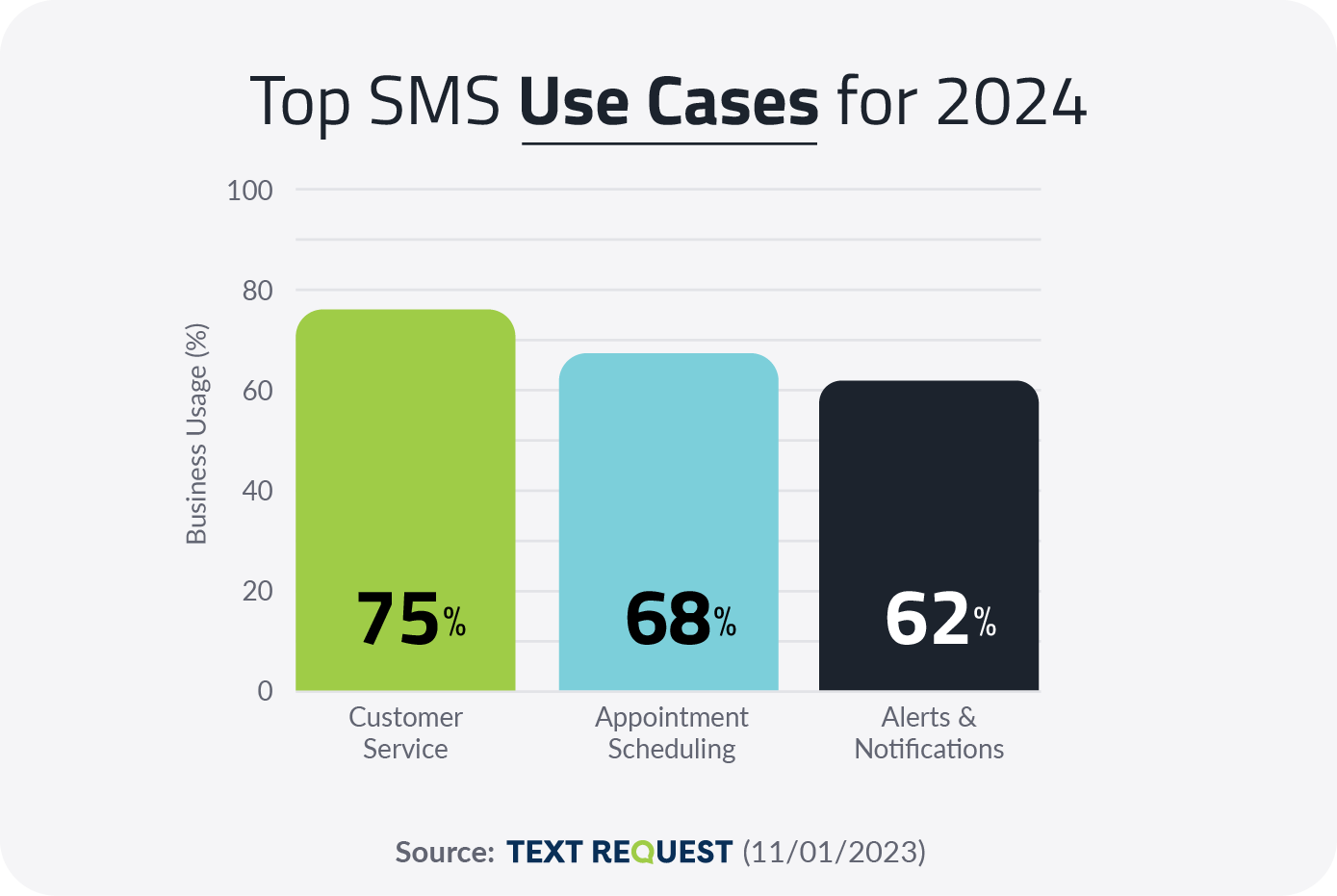Top SMS Use Cases for 2024