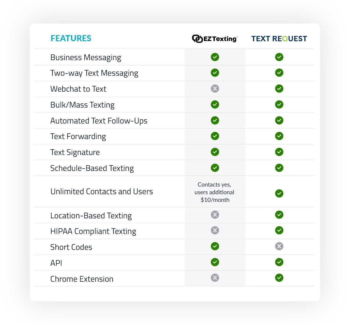 EZ Texting vs Text Request business texting features