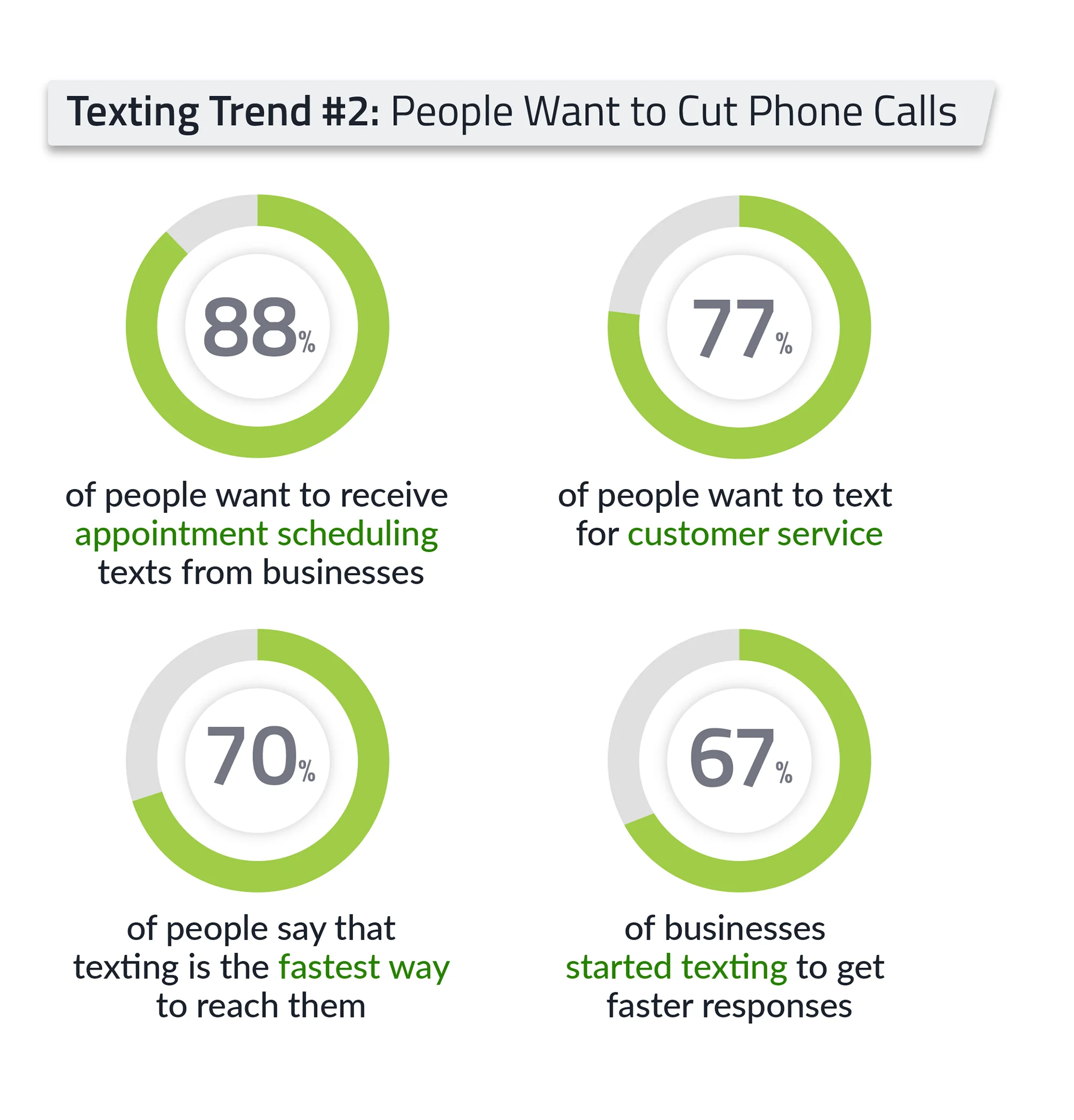 text-messaging-trend-people-want-to-cut-phone-calls