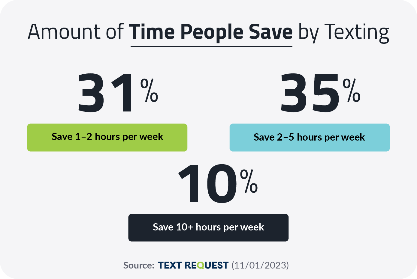 How Much Time People Save by Texting Instead of Calling in 2024
