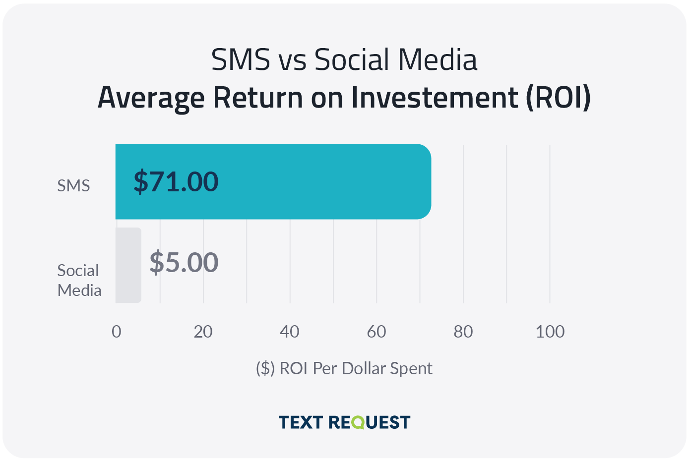 sms vs. social media average return on investment roi