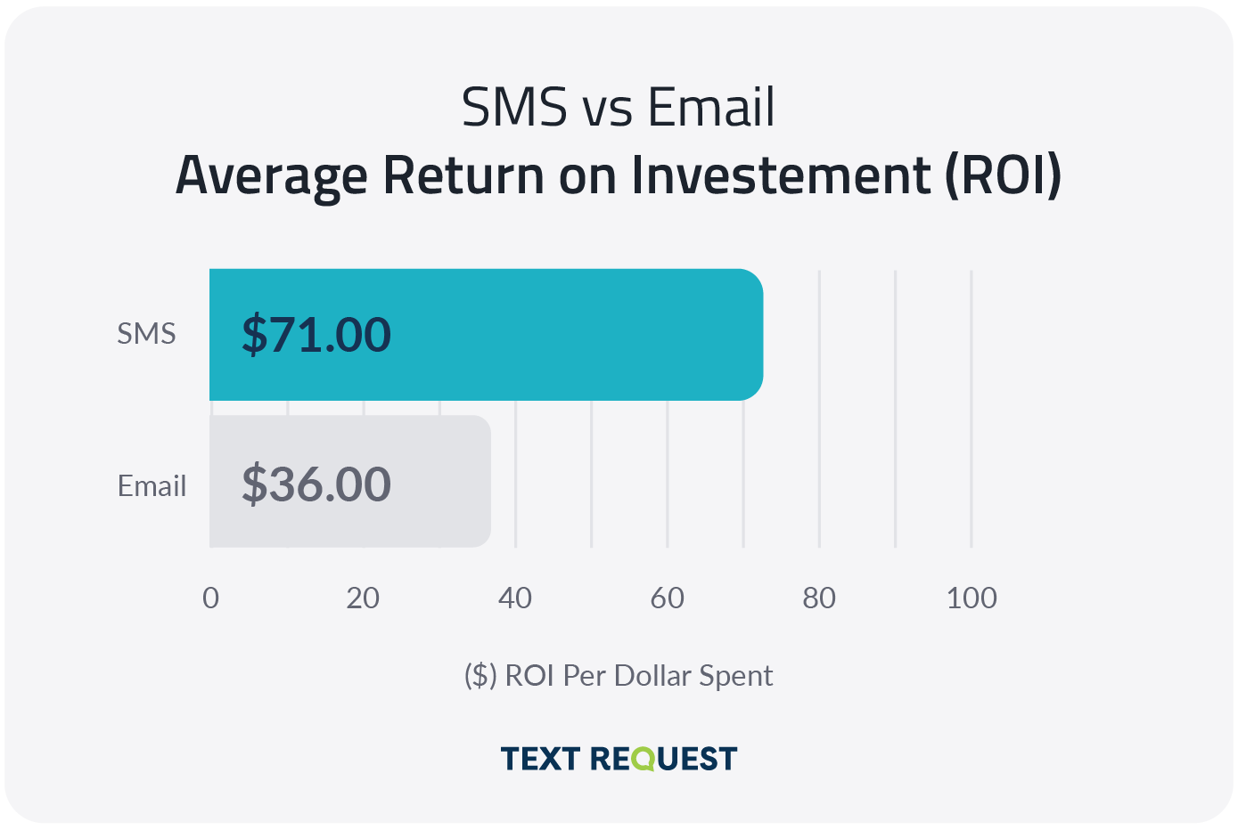 sms vs. email average return on investment roi