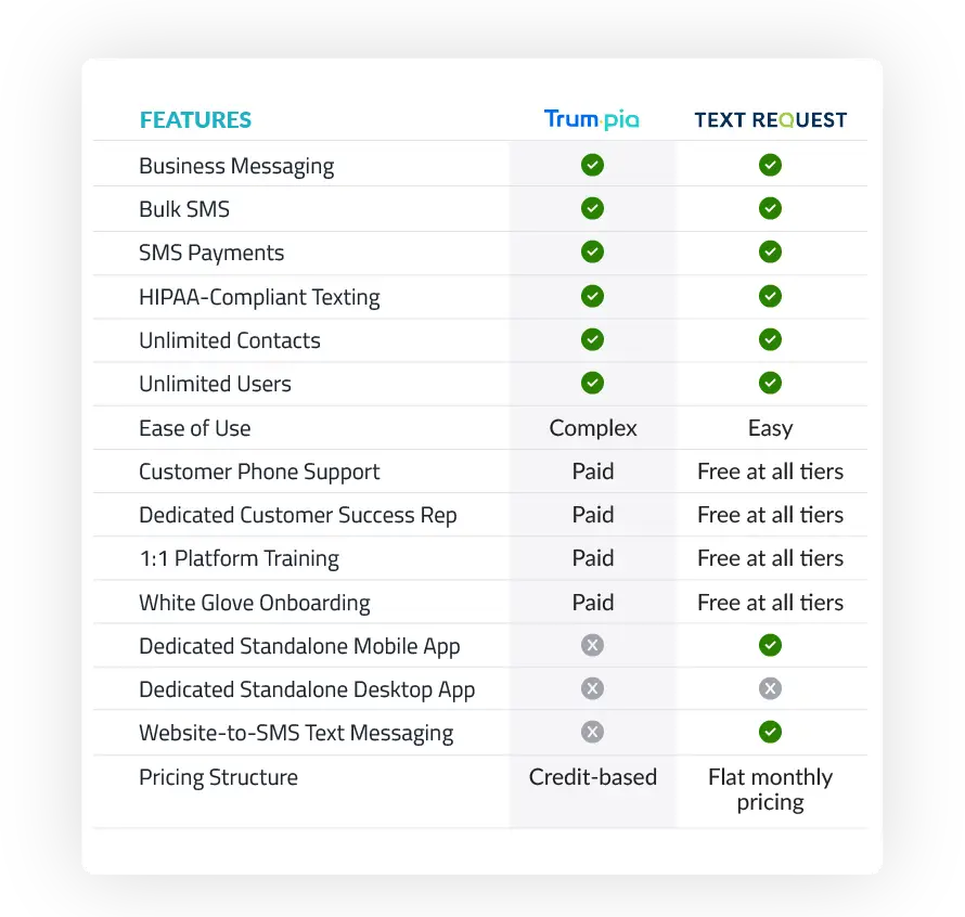 Trumpia vs Text Request features