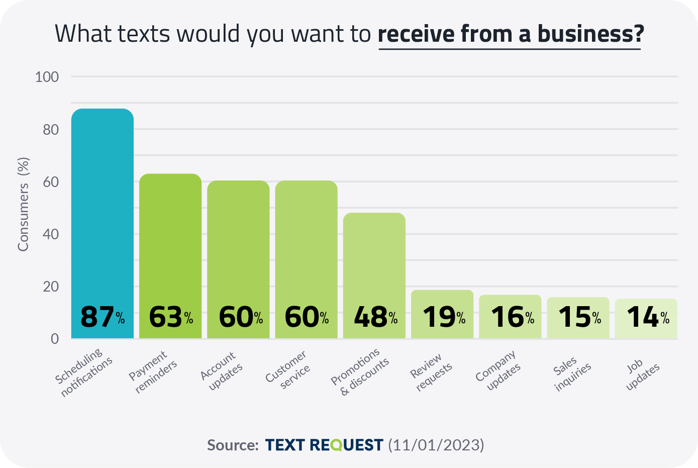 What Text Messages Do People Want to Receive from a Business
