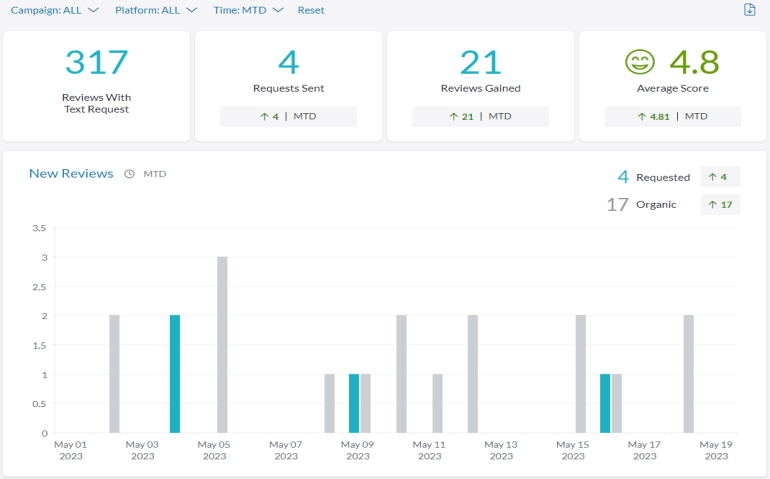 Reviews Analytics