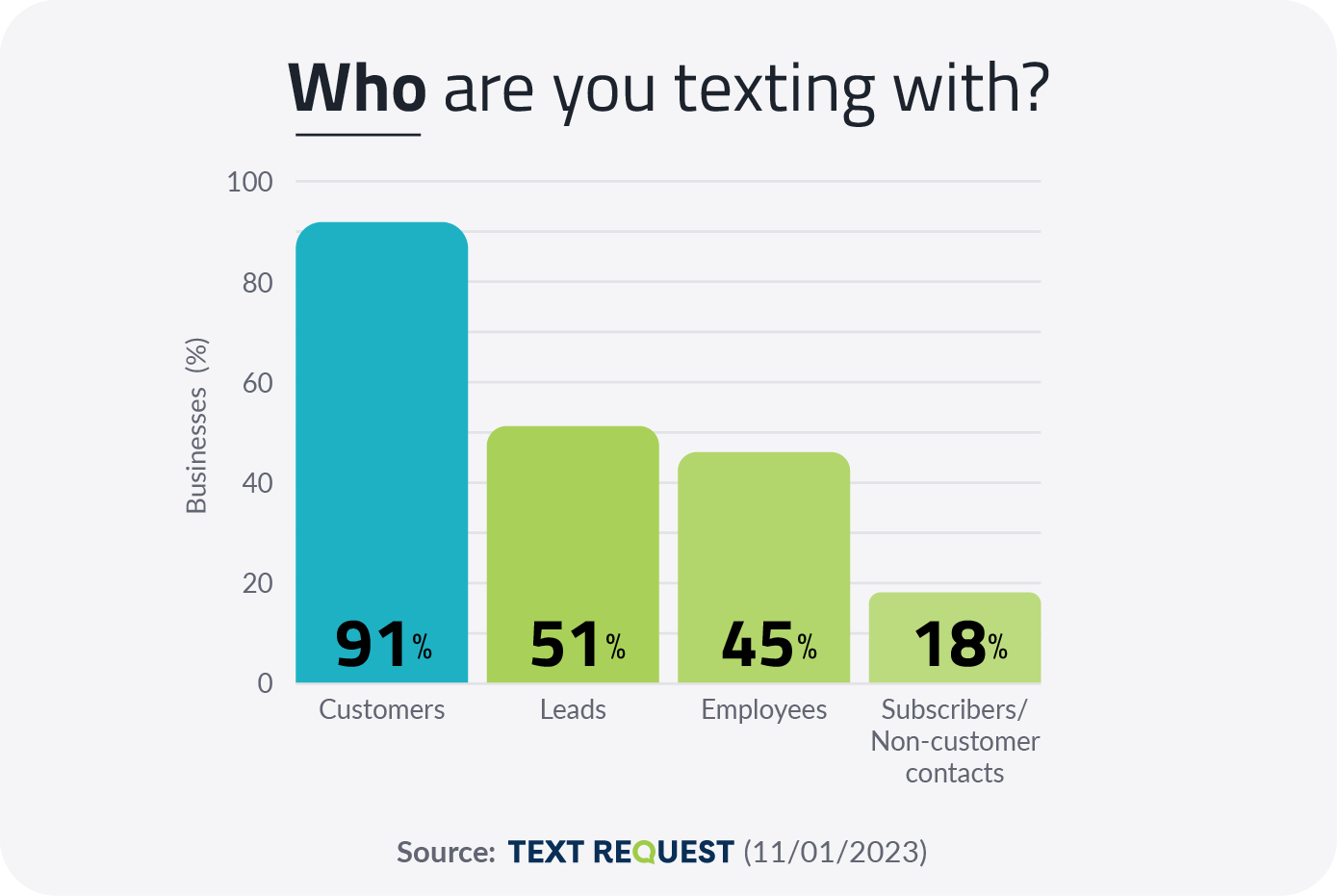 Who Are Businesses Texting with in 2024