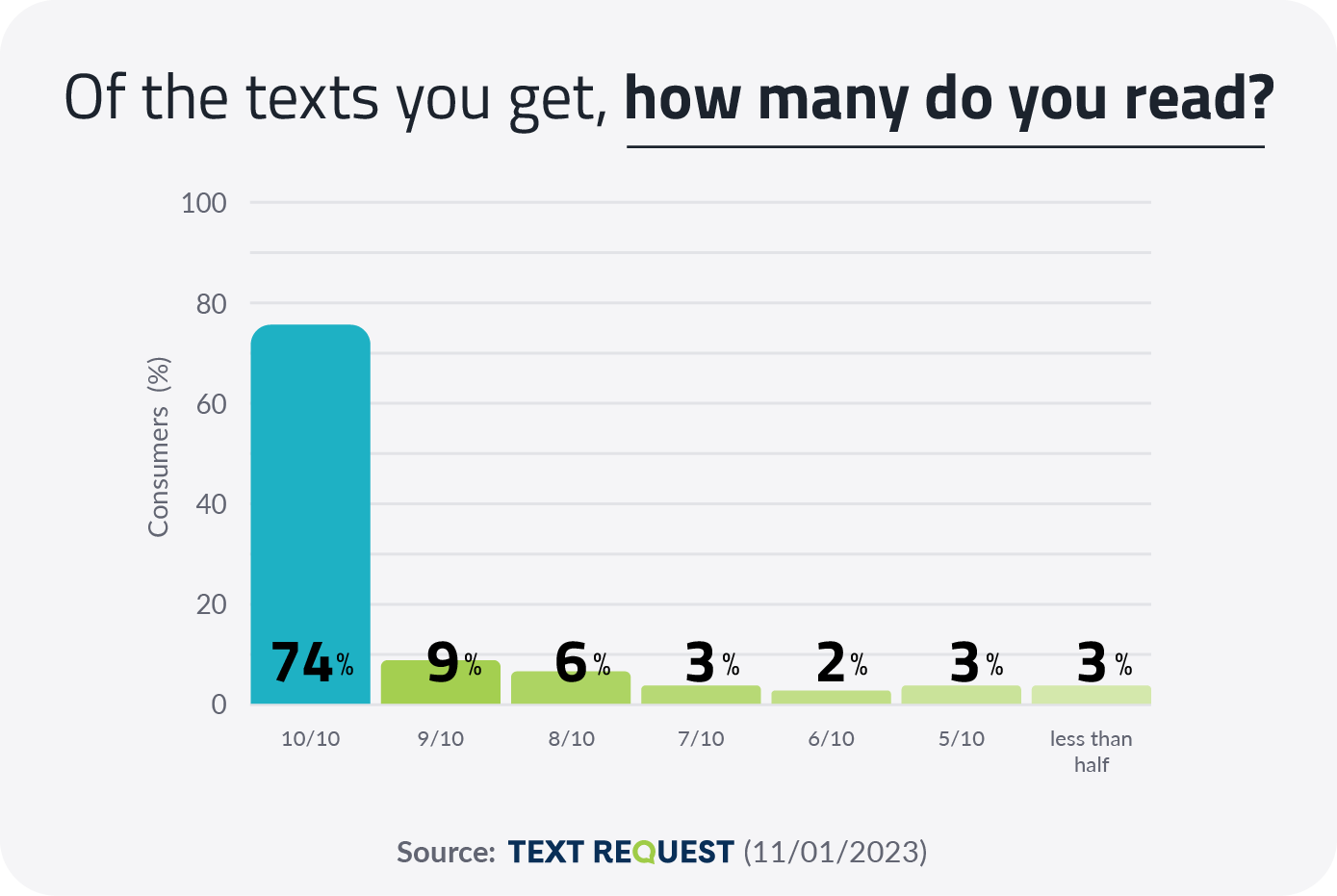 How Many Texts Do People Read in 2024