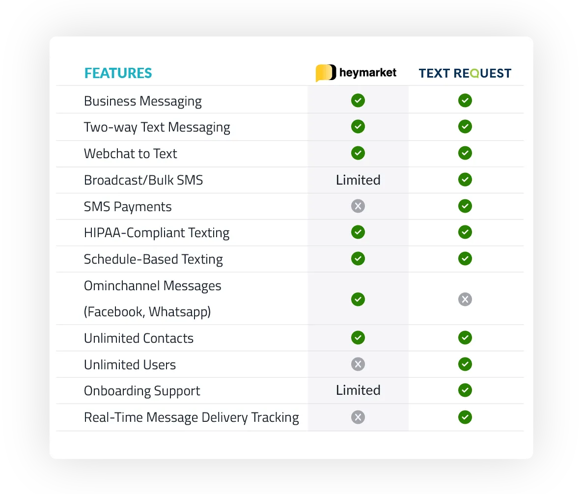 Heymarket vs Text Request business texting features