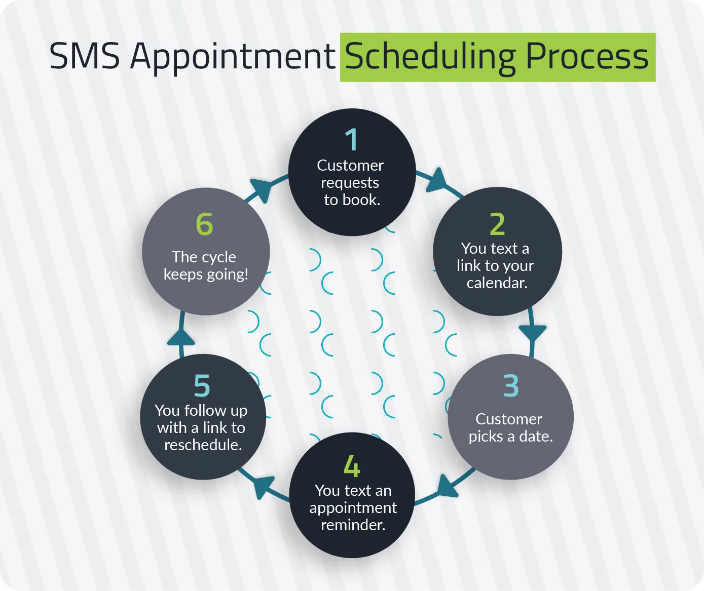 sms-appointment-scheduling-process-cycle