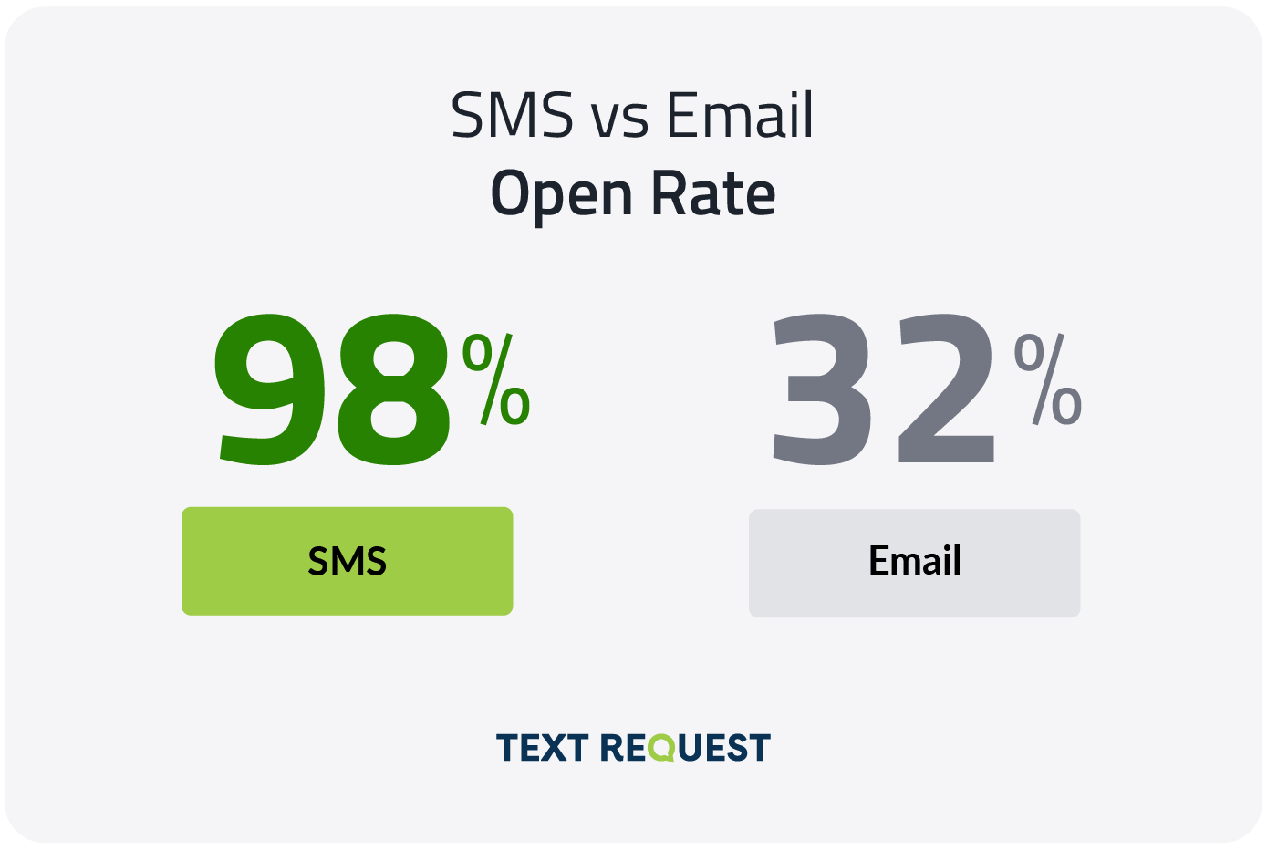 sms vs. email open rate marketing channel