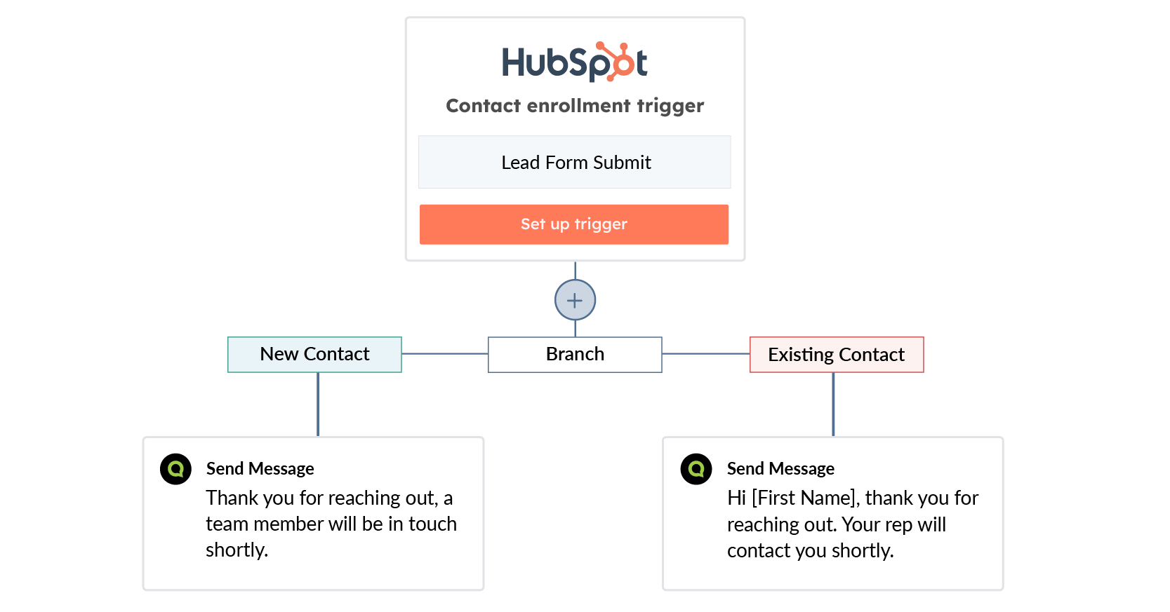 create sms triggers with text request hubspot integration